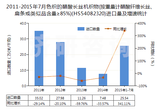 2011-2015年7月色織的醋酸長絲機(jī)織物(按重量計(jì)醋酸纖維長絲、扁條或類似品含量≥85%)(HS54082320)進(jìn)口量及增速統(tǒng)計(jì)